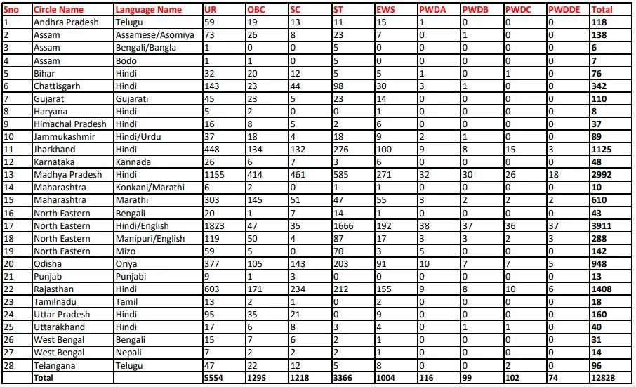 India post Vacancy Details